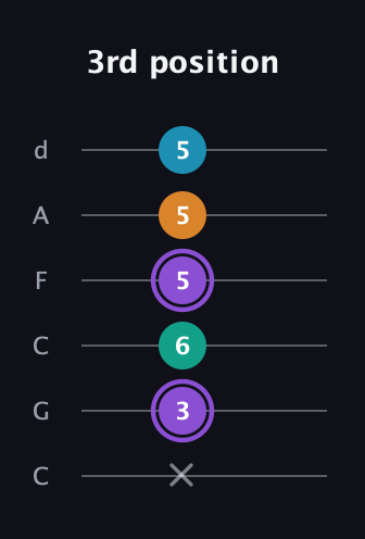 A♯ Major 6th Sharp 5th guitar tab — 3rd position (x 3 6 5 5 5) in Drop C Tuning (CGCFAD)
