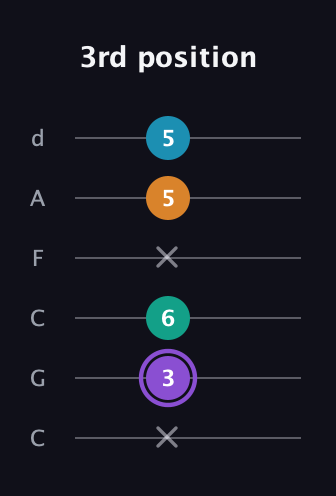 A♯ Major 6th Sharp 5th guitar tab — 3rd position (x 3 6 x 5 5) in Drop C Tuning (CGCFAD)