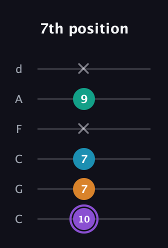 A♯ Major 6th Sharp 5th guitar tab — 7th position (10 7 7 x 9 x) in Drop C Tuning (CGCFAD)