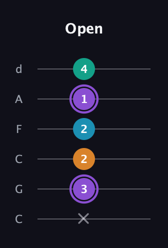 A♯ Major 6th Sharp 5th guitar tab — Open (x 3 2 2 1 4) in Drop C Tuning (CGCFAD)