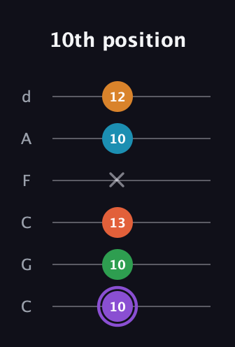 A♯ Major 6th Sharp 9th guitar tab — 10th position (10 10 13 x 10 12) in Drop C Tuning (CGCFAD)