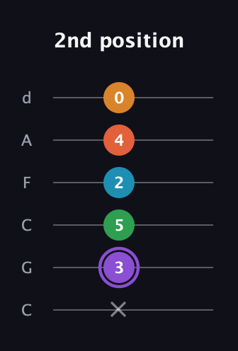 A♯ Major 6th Sharp 9th guitar tab — 2nd position (x 3 5 2 4 0) in Drop C Tuning (CGCFAD)