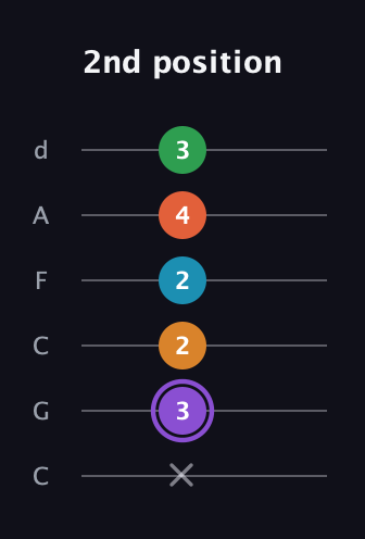 A♯ Major 6th Sharp 9th guitar tab — 2nd position (x 3 2 2 4 3) in Drop C Tuning (CGCFAD)