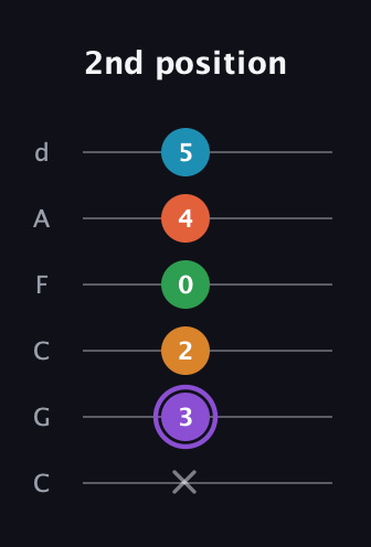 A♯ Major 6th Sharp 9th guitar tab — 2nd position (x 3 2 0 4 5) in Drop C Tuning (CGCFAD)