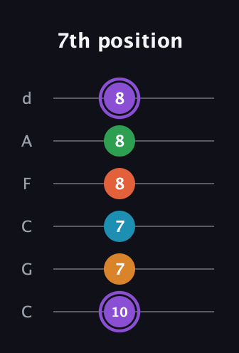 A♯ Major 6th Sharp 9th guitar tab — 7th position (10 7 7 8 8 8) in Drop C Tuning (CGCFAD)