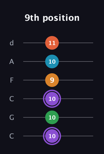 A♯ Major 6th Sharp 9th guitar tab — 9th position (10 10 10 9 10 11) in Drop C Tuning (CGCFAD)