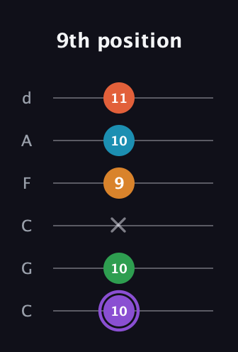A♯ Major 6th Sharp 9th guitar tab — 9th position (10 10 x 9 10 11) in Drop C Tuning (CGCFAD)