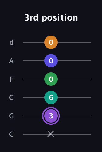 A♯ Major 7th Flat 13th guitar tab — 3rd position (x 3 6 0 0 0) in Drop C Tuning (CGCFAD)