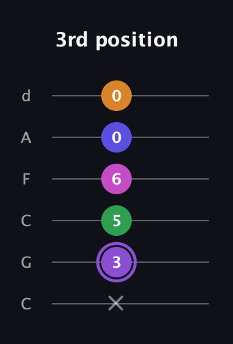 A♯ Major 7th Flat 9th guitar tab — 3rd position (x 3 5 6 0 0) in Drop C Tuning (CGCFAD)