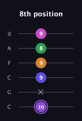 A♯ Major 7th Flat 9th guitar tab — 8th position (10 x 9 9 8 9) in Drop C Tuning (CGCFAD)