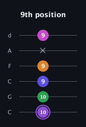 A♯ Major 7th Flat 9th guitar tab — 9th position (10 10 9 9 x 9) in Drop C Tuning (CGCFAD)