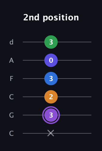 A♯ Major 7th Sharp 13th guitar tab — 2nd position (x 3 2 3 0 3) in Drop C Tuning (CGCFAD)