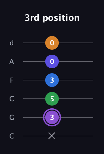 A♯ Major 7th Sharp 13th guitar tab — 3rd position (x 3 5 3 0 0) in Drop C Tuning (CGCFAD)