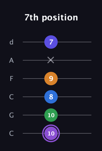 A♯ Major 7th Sharp 13th guitar tab — 7th position (10 10 8 9 x 7) in Drop C Tuning (CGCFAD)