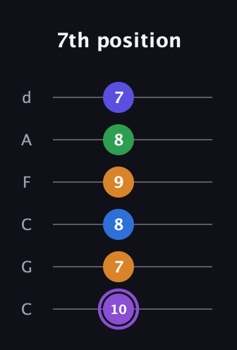 A♯ Major 7th Sharp 13th guitar tab — 7th position (10 7 8 9 8 7) in Drop C Tuning (CGCFAD)