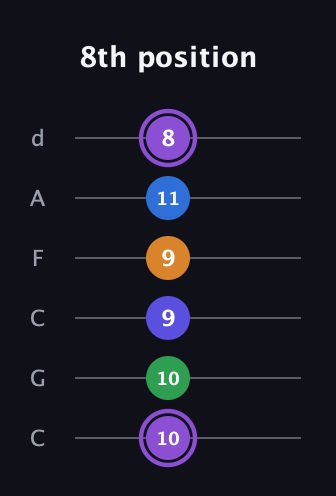 A♯ Major 7th Sharp 13th guitar tab — 8th position (10 10 9 9 11 8) in Drop C Tuning (CGCFAD)