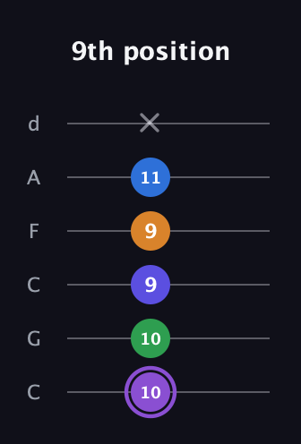 A♯ Major 7th Sharp 13th guitar tab — 9th position (10 10 9 9 11 x) in Drop C Tuning (CGCFAD)