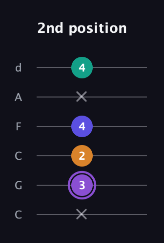 A♯ Major 7th Sharp 5th guitar tab — 2nd position (x 3 2 4 x 4) in Drop C Tuning (CGCFAD)