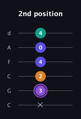 A♯ Major 7th Sharp 5th guitar tab — 2nd position (x 3 2 4 0 4) in Drop C Tuning (CGCFAD)