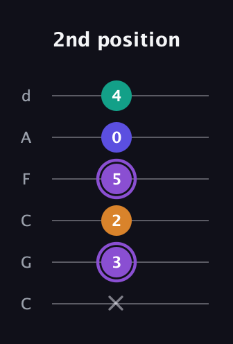A♯ Major 7th Sharp 5th guitar tab — 2nd position (x 3 2 5 0 4) in Drop C Tuning (CGCFAD)