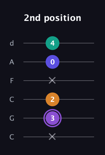 A♯ Major 7th Sharp 5th guitar tab — 2nd position (x 3 2 x 0 4) in Drop C Tuning (CGCFAD)