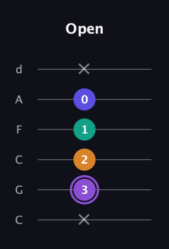 A♯ Major 7th Sharp 5th guitar tab — Open (x 3 2 1 0 x) in Drop C Tuning (CGCFAD)