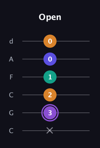 A♯ Major 7th Sharp 5th guitar tab — Open (x 3 2 1 0 0) in Drop C Tuning (CGCFAD)