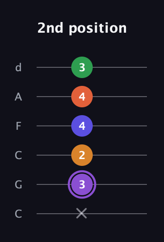 A♯ Major 7th Sharp 9th guitar tab — 2nd position (x 3 2 4 4 3) in Drop C Tuning (CGCFAD)