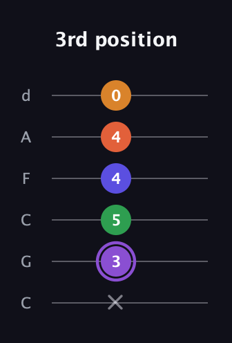 A♯ Major 7th Sharp 9th guitar tab — 3rd position (x 3 5 4 4 0) in Drop C Tuning (CGCFAD)