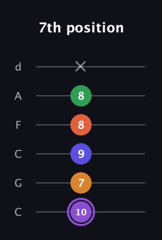 A♯ Major 7th Sharp 9th guitar tab — 7th position (10 7 9 8 8 x) in Drop C Tuning (CGCFAD)