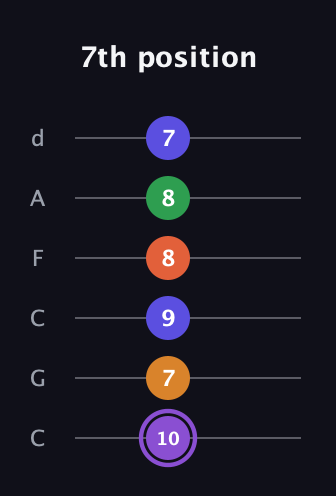 A♯ Major 7th Sharp 9th guitar tab — 7th position (10 7 9 8 8 7) in Drop C Tuning (CGCFAD)