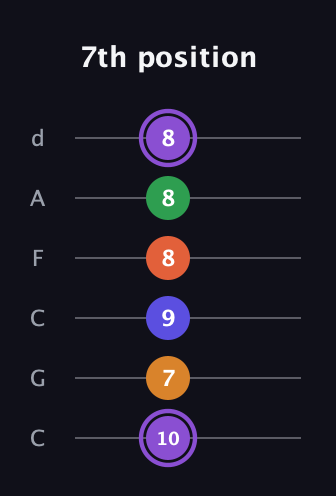 A♯ Major 7th Sharp 9th guitar tab — 7th position (10 7 9 8 8 8) in Drop C Tuning (CGCFAD)