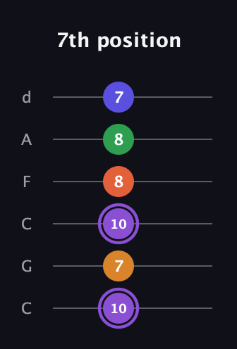 A♯ Major 7th Sharp 9th guitar tab — 7th position (10 7 10 8 8 7) in Drop C Tuning (CGCFAD)