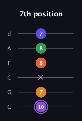 A♯ Major 7th Sharp 9th guitar tab — 7th position (10 7 x 8 8 7) in Drop C Tuning (CGCFAD)