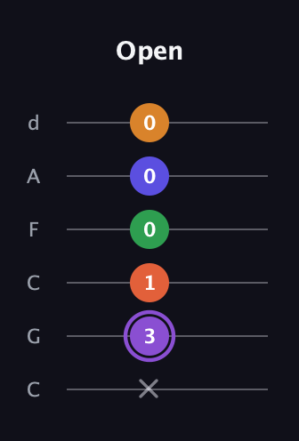 A♯ Major 7th Sharp 9th guitar tab — Open (x 3 1 0 0 0) in Drop C Tuning (CGCFAD)