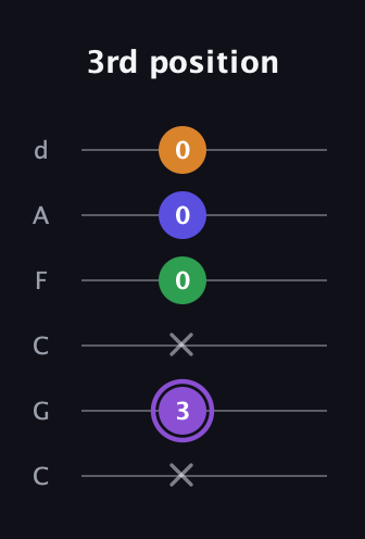 A♯ Major 7th guitar tab — 3rd position (x 3 x 0 0 0) in Drop C Tuning (CGCFAD)
