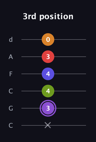 A♯ Major 9th Flat 5th guitar tab — 3rd position (x 3 4 4 3 0) in Drop C Tuning (CGCFAD)