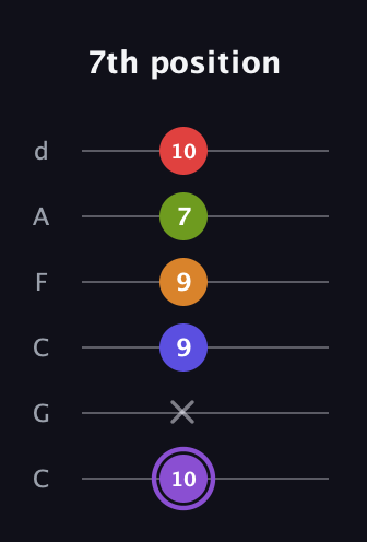 A♯ Major 9th Flat 5th guitar tab — 7th position (10 x 9 9 7 10) in Drop C Tuning (CGCFAD)