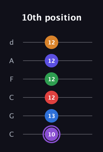 A♯ Major 9th Sharp 13th guitar tab — 10th position (10 13 12 12 12 12) in Drop C Tuning (CGCFAD)