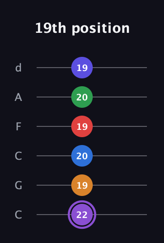 A♯ Major 9th Sharp 13th guitar tab — 19th position (22 19 20 19 20 19) in Drop C Tuning (CGCFAD)