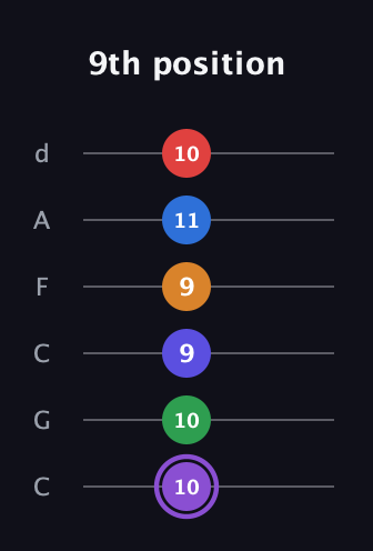 A♯ Major 9th Sharp 13th guitar tab — 9th position (10 10 9 9 11 10) in Drop C Tuning (CGCFAD)