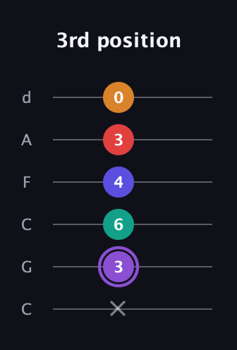 A♯ Major 9th Sharp 5th guitar tab — 3rd position (x 3 6 4 3 0) in Drop C Tuning (CGCFAD)