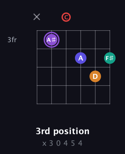 A♯ Major 9th Sharp 5th guitar chord — 3rd position (x 3 0 4 5 4) fretboard diagram in Drop C Tuning (CGCFAD)