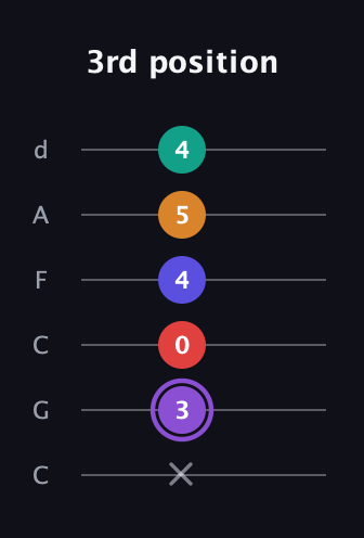 A♯ Major 9th Sharp 5th guitar tab — 3rd position (x 3 0 4 5 4) in Drop C Tuning (CGCFAD)