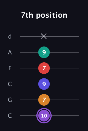 A♯ Major 9th Sharp 5th guitar tab — 7th position (10 7 9 7 9 x) in Drop C Tuning (CGCFAD)