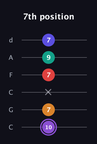 A♯ Major 9th Sharp 5th guitar tab — 7th position (10 7 x 7 9 7) in Drop C Tuning (CGCFAD)