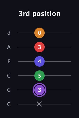 A♯ Major 9th guitar tab — 3rd position (x 3 5 4 3 0) in Drop C Tuning (CGCFAD)