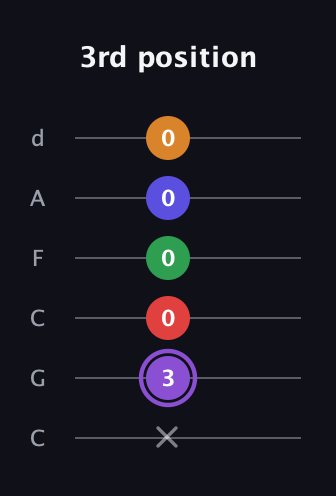 A♯ Major 9th guitar tab — 3rd position (x 3 0 0 0 0) in Drop C Tuning (CGCFAD)