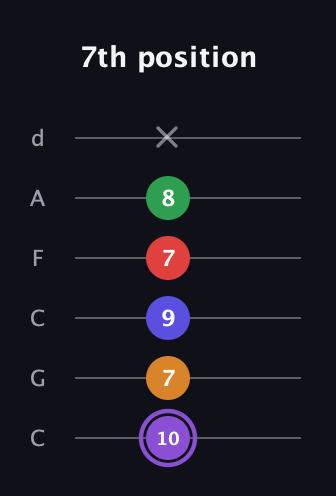 A♯ Major 9th guitar tab — 7th position (10 7 9 7 8 x) in Drop C Tuning (CGCFAD)