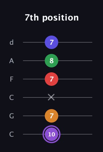 A♯ Major 9th guitar tab — 7th position (10 7 x 7 8 7) in Drop C Tuning (CGCFAD)